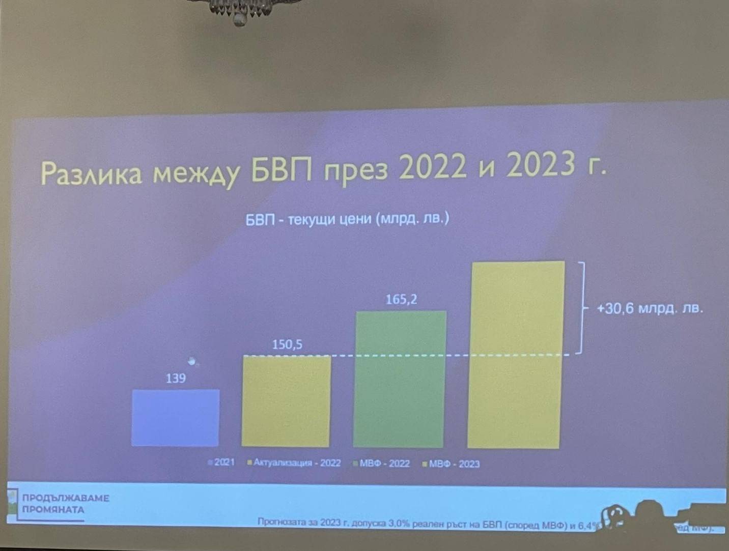 Разлика между Бюджет 2022 и Бюджет 2023